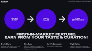 A Volumo flowchart shows three steps: Create Chart, Drive Sales, and Earn Commission. Text below explains earning commission from curating and promoting music charts.